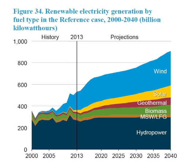 Liniengraph, der die erneuerbare Stromerzeugung nach Brennstofftyp (z.B. Solar, Wind, Hydro) von 2000 bis 2040 zeigt, mit begleitendem erklärendem Text.