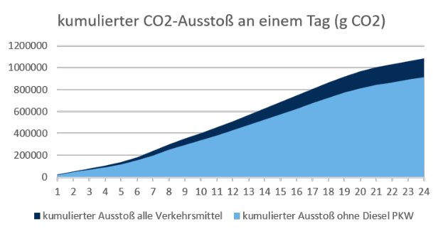 Eine Liniengrafik, die die CO2-Emissionen in Deutschland im Zeitverlauf zeigt, mit begleitendem Text, der zusätzliche Datenkontext bietet.