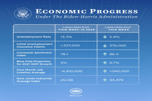 Ein blauer Hintergrund mit weißer Schrift und einem weißen kreisförmigen Logo mit schwarzem Umriss, beide zentriert, lesend "wirtschaftliches Fortschreiten unter der Biden-Harris-Regierung".