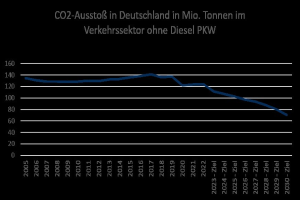 Balkendiagramm, das die CO2-Emissionen in Deutschlands Verkehrssektor (ohne Diesel-PKW) über die Zeit in Millionen Tonnen misst.