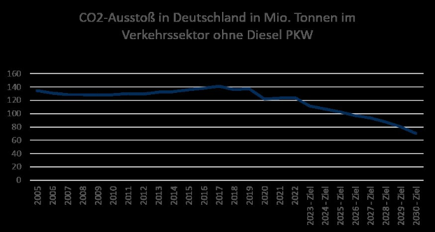 Balkendiagramm, das die CO2-Emissionen in Deutschlands Verkehrssektor (ohne Diesel-PKW) über die Zeit in Millionen Tonnen misst.