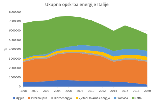 Ein Diagramm, das die Anzahl der erneuerbaren Energiequellen in Italien zeigt, mit verschiedenen Farben für verschiedene Datenpunkte und Text oben und unten.
