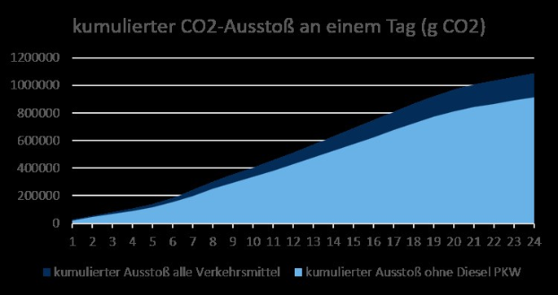 Top-Autos von deutschen Politikern überschreiten CO2-Ziele: Studie