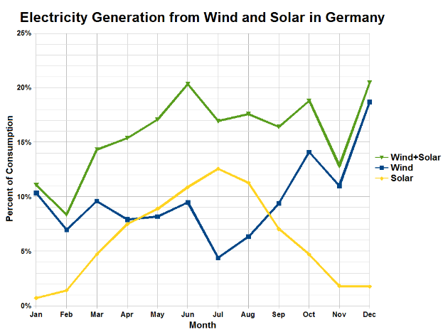 Ein Diagramm, das die Stromerzeugung aus Wind und Sonne in Deutschland zeigt, mit begleitendem Text, der zus├Ątzliche Dateninformationen bereitstellt.