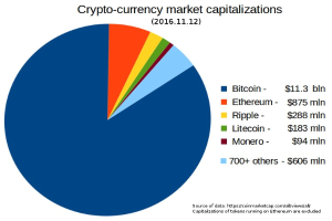 Bitcoin: Ein langfristiger Wert in der Krypto-Welt