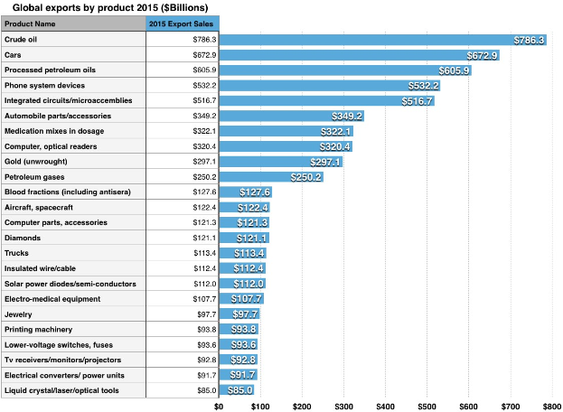 Balkendiagramm mit der Überschrift "Globale Exporte nach Produkt 2015", das die Exportmengen für verschiedene Produkte im Jahr 2015 zeigt.