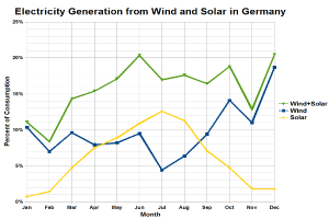 Ein Diagramm, das die Stromerzeugung aus Wind und Sonne in Deutschland zeigt, mit begleitendem Text, der zus├Ątzliche Dateninformationen bereitstellt.