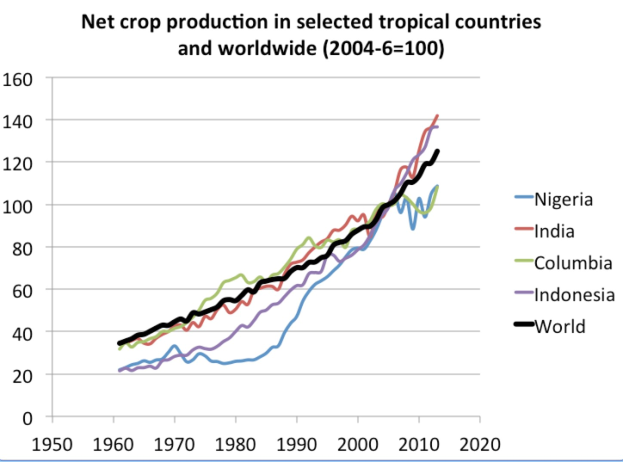 Liniengraph, der die Netto-Ernteproduktionstrends von 2004 bis 2020 für ausgewählte tropische Länder und weltweit zeigt.