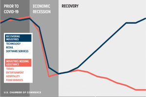 Eine Grafik, die die Anzahl der US-Geschäfte zeigt, die vom COVID-19-Pandemie betroffen sind, unterteilt in Erholung und wirtschaftliche Erholung, mit Unterabschnitten für verschiedene Branchen und begleitendem Text, der zusätzliche Daten bereitstellt.