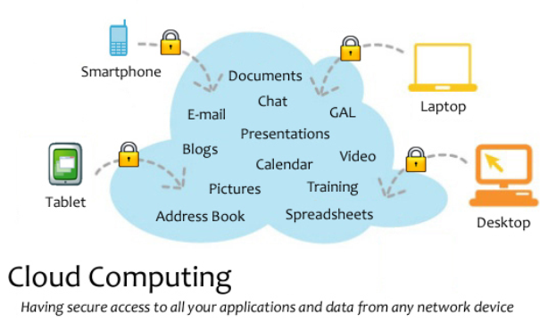 Eine Diagramm eines Cloud-Computing-Systems mit verschiedenen Geräten wie einem Laptop, einem Mobiltelefon und einem Tablet, die damit verbunden sind, mit Schlösseln und Text unten, der "Cloud-Computing: sicheren Zugriff auf alle Anwendungen und Daten von jedem Netzwerkgerät" liest.