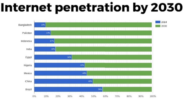 Balkendiagramm mit der Überschrift "Internetzugang bis 2030", das prozentuale Werte für vier Länder zeigt, wobei jedes Land durch unterschiedlich farbige Segmente von 0 bis 100 Prozent dargestellt ist.
