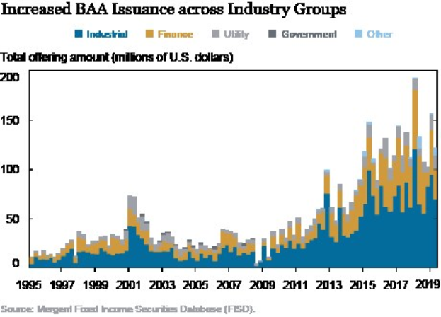 Balkendiagramm mit steigender Bankers Acceptance (BAA)-Emittierung in verschiedenen Branchen mit begleitendem Text.