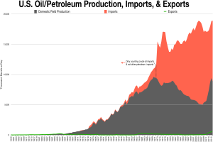 Ein Diagramm, das die US-Öl- und Petroleumproduktion, -importe und -exporte zeigt, begleitet von begleitendem Text mit zusätzlichen Dateninformationen.