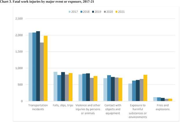 Balkendiagramm, das die Anzahl tödlicher Arbeitsunfälle nach major event oder exposure von 2017 bis 2021 zeigt.