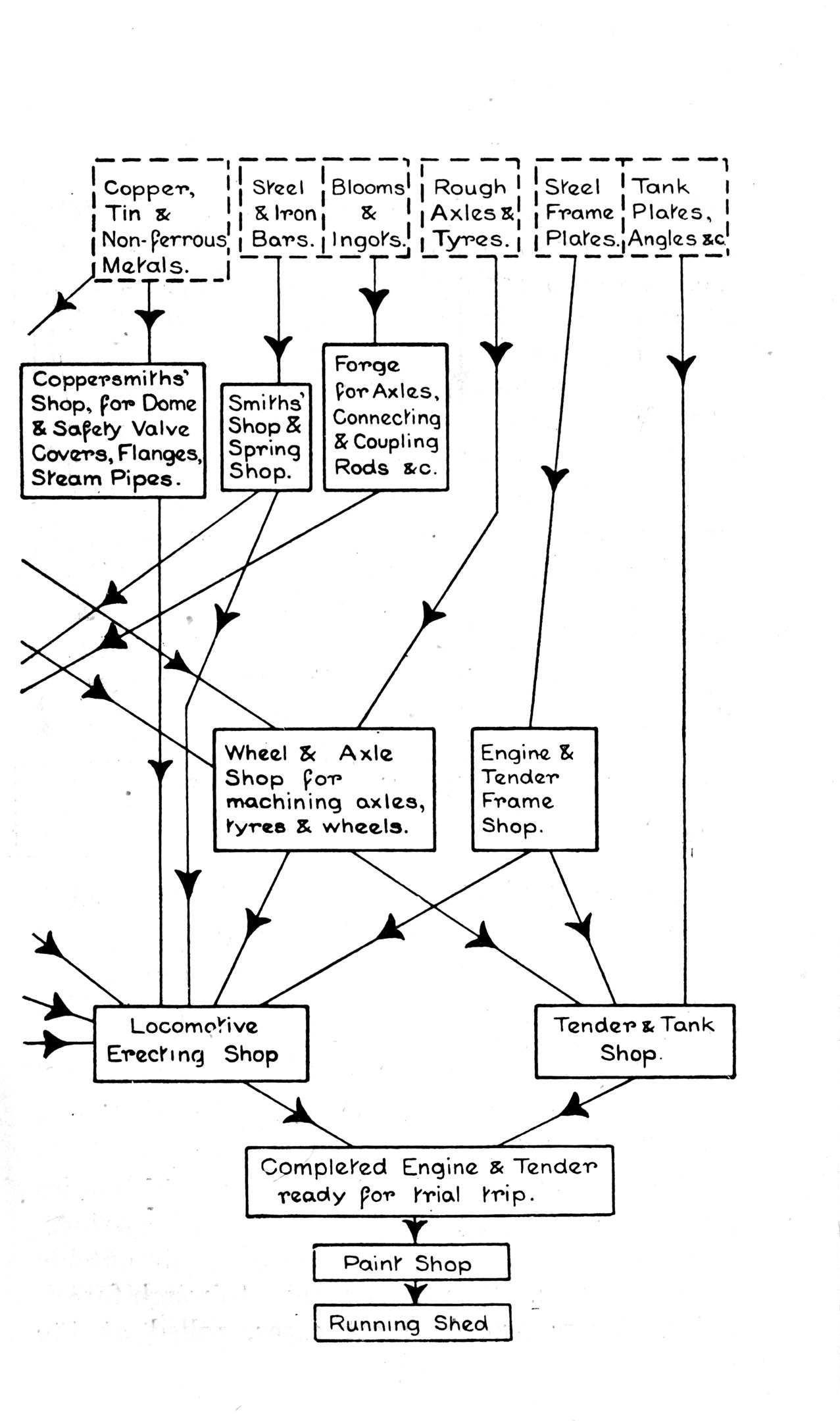 Diagramm, das einen Geschäftsprozess mit Formen, Symbolen und Text auf einem weißen Hintergrund darstellt und die Schritte, Rollen und Verantwortlichkeiten beschreibt.