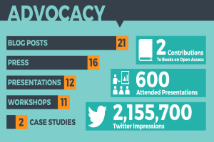 Ein Plakat mit dem Wort "Advocacy" und verschiedenen Zahlen und Symbolen, die die Bedeutung von Advocacy im Social-Media-Marketing betonen.
