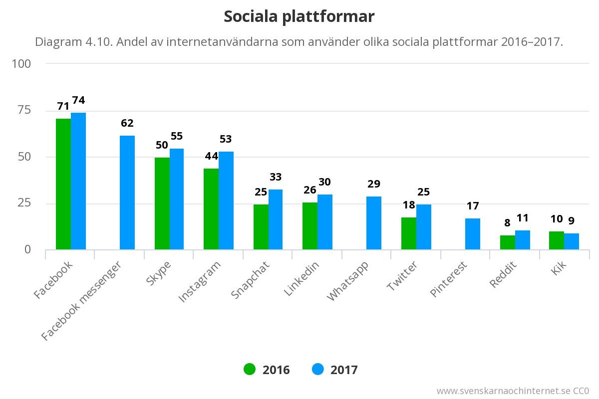 Balkendiagramm, das die Anzahl der Social-Media-Plattformen in Schweden von 2016 bis 2017 zeigt.