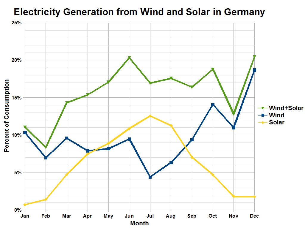 Liniendiagramm, das den Vergleich der Stromerzeugung aus Wind und Sonne in Deutschland zeigt, mit begleitendem erklärendem Text.