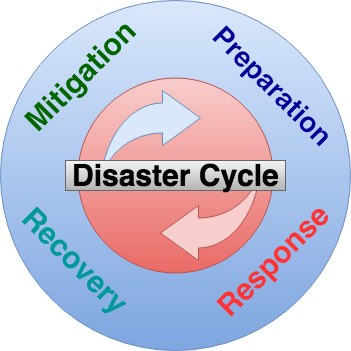 Ein Kreisdiagramm, das den Katastrophenzyklus mit vier beschrifteten Phasen - Verringerung, Vorbereitung, Erholung und Reaktion - darstellt, umgeben von erklärendem Text.