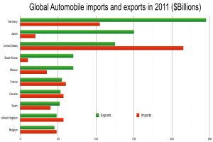 Eine Säulendiagrammdarstellung der globalen Automobilimporte und -exporte im Jahr 2011 mit unterschiedlich farbigen Säulen, die verschiedene Länder und die ausgegebenen Beträge darstellen, sowie fetter Text oben.