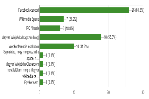 Ein Säulendiagramm, das den Prozentsatz der Internetnutzer zeigt, die Social-Media-Plattformen wie Facebook, Twitter, Instagram und YouTube besuchen, wobei die Mehrheit diese Dienste nutzt.