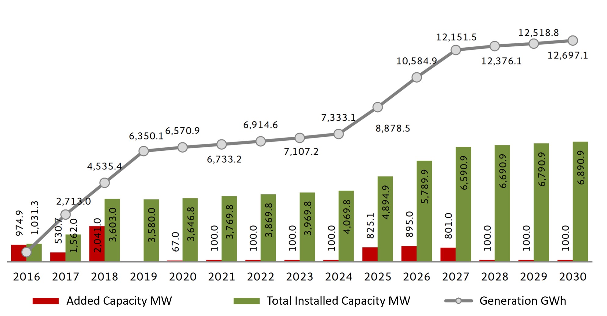 Balkendiagramm, das die Anzahl der Elektrofahrzeuge in den Vereinigten Staaten mit der erhöhten Gesamtkapazität von BMW zeigt.