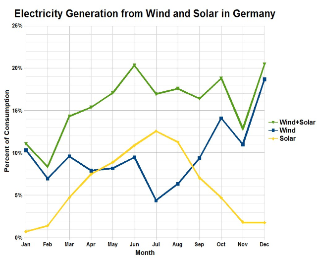 Balkendiagramm, das die Stromerzeugung aus Wind und Solar in Deutschland zeigt, mit begleitendem erklärendem Text.