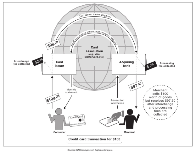 Diagramm eines $100-Kreditkartentransaktionsprozesses mit einem Globusymbol für die globale Reichweite und Text zur Beschreibung der Transaktionsschritte.