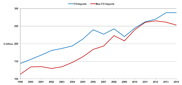 Eine Liniengrafik auf einem weißen Hintergrund mit der Beschriftung "EU-Importe und Nicht-EU-Importe", die zwei Linien zeigt, eine blau und eine rot, wobei die blaue Linie sinkt und die rote Linie steigt.